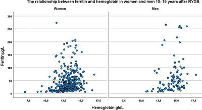 Iron Deficiency and Anemia 10 Years After Roux-en-Y Gastric Bypass for Severe Obesity